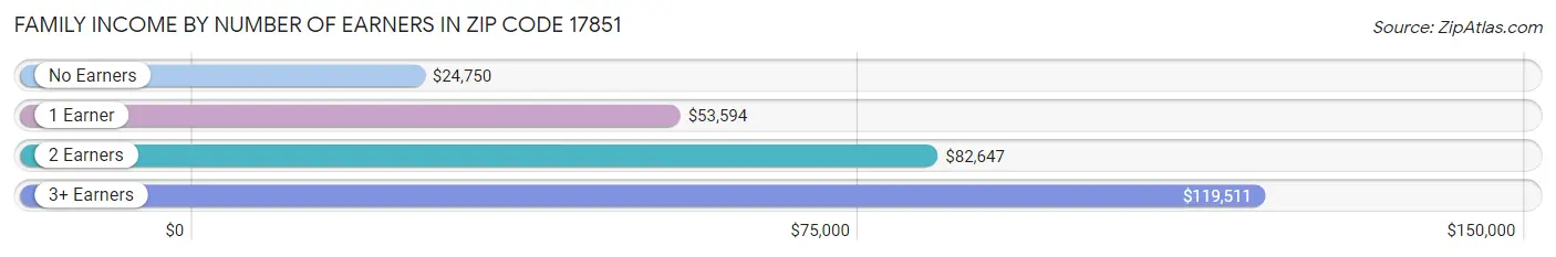 Family Income by Number of Earners in Zip Code 17851