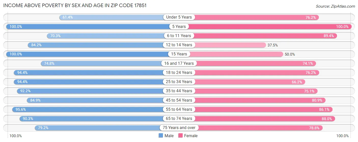 Income Above Poverty by Sex and Age in Zip Code 17851