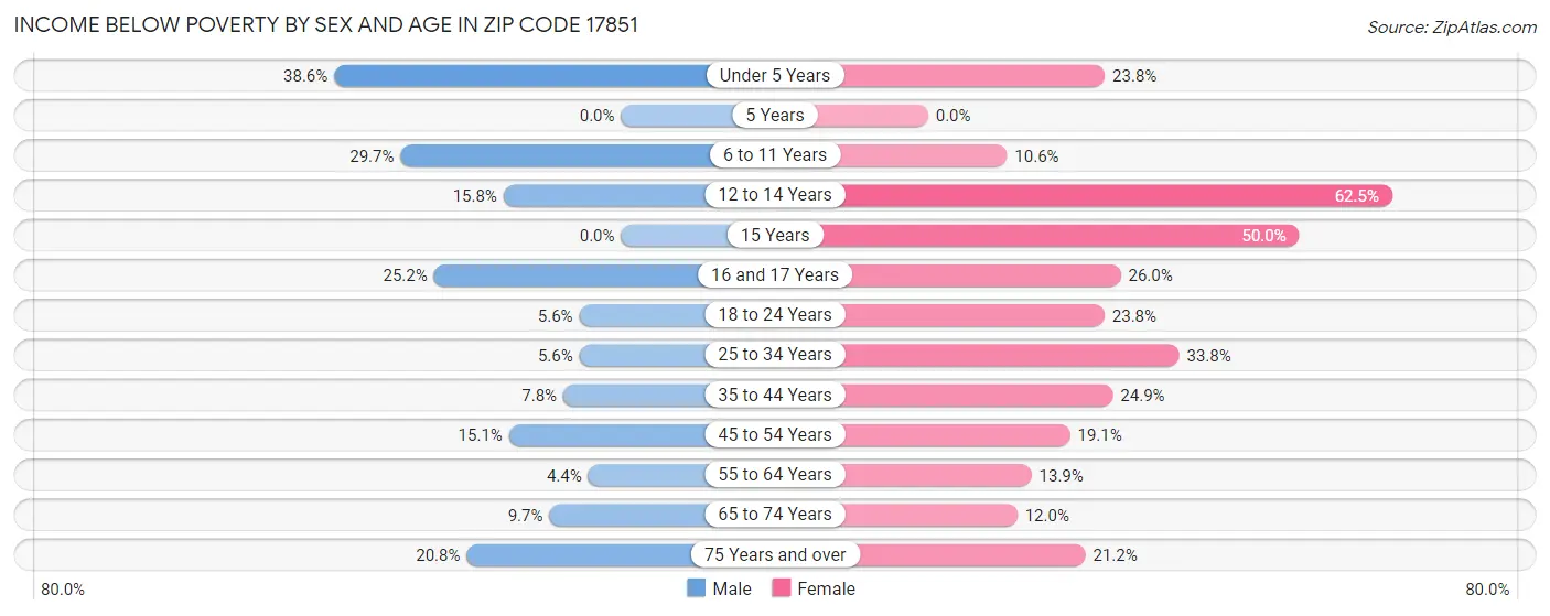 Income Below Poverty by Sex and Age in Zip Code 17851
