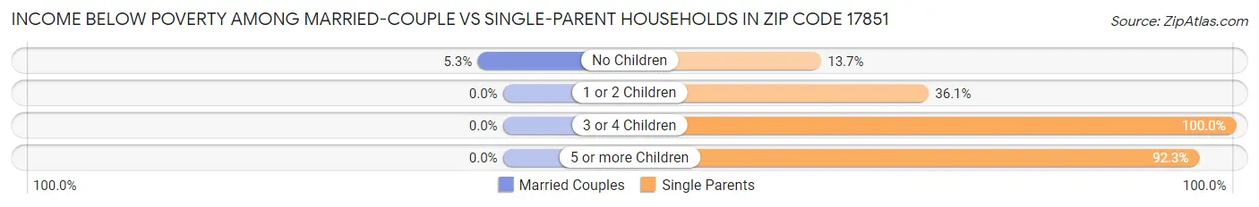 Income Below Poverty Among Married-Couple vs Single-Parent Households in Zip Code 17851