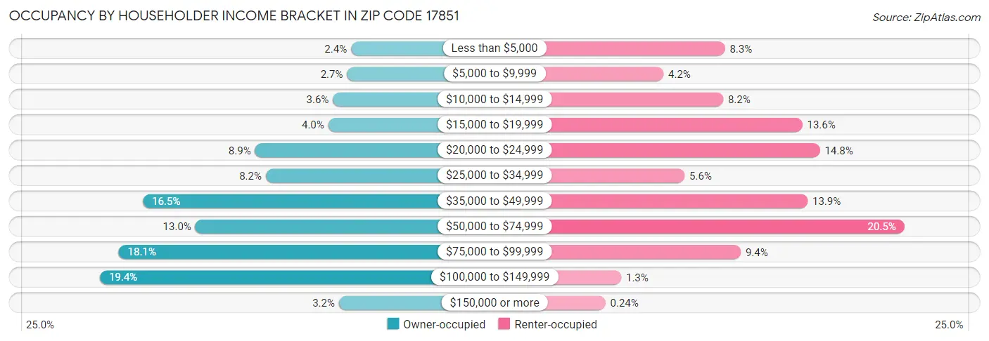 Occupancy by Householder Income Bracket in Zip Code 17851