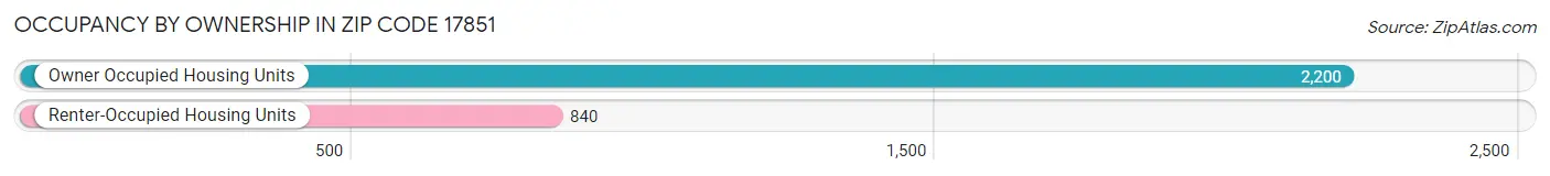 Occupancy by Ownership in Zip Code 17851