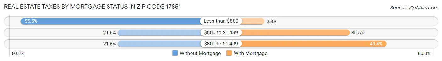 Real Estate Taxes by Mortgage Status in Zip Code 17851