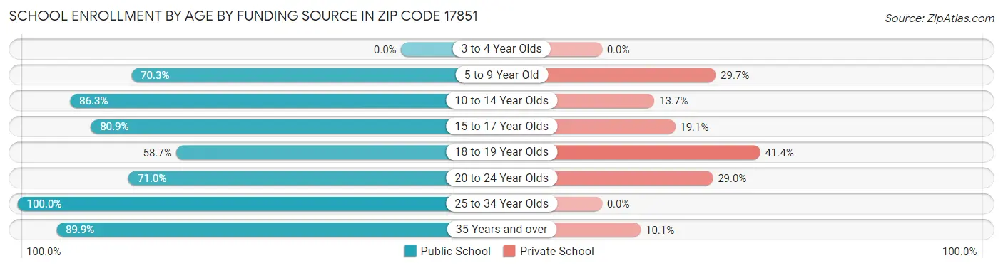School Enrollment by Age by Funding Source in Zip Code 17851