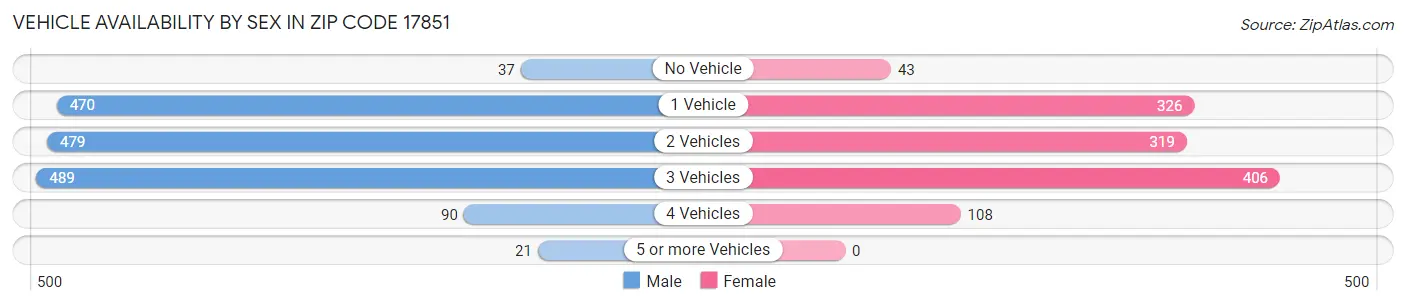 Vehicle Availability by Sex in Zip Code 17851