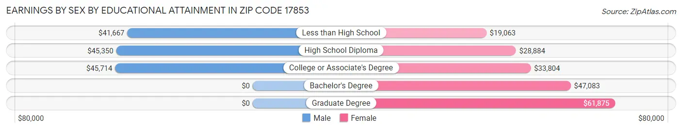 Earnings by Sex by Educational Attainment in Zip Code 17853