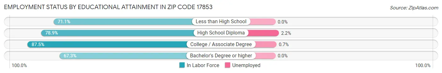 Employment Status by Educational Attainment in Zip Code 17853