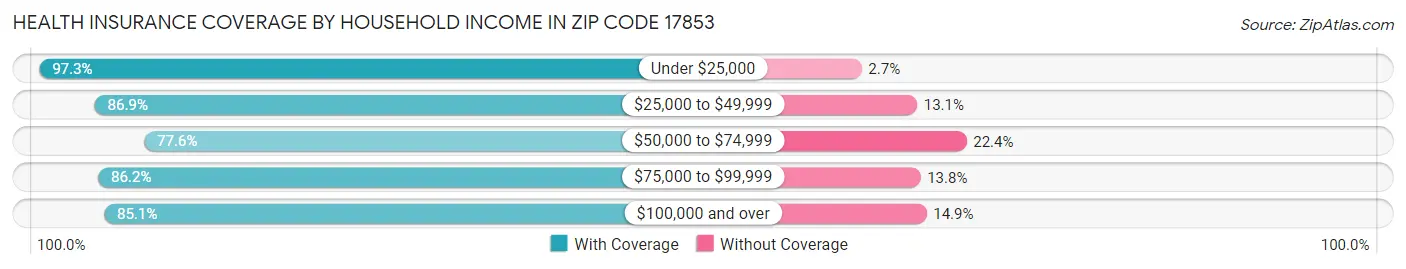 Health Insurance Coverage by Household Income in Zip Code 17853