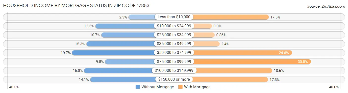 Household Income by Mortgage Status in Zip Code 17853
