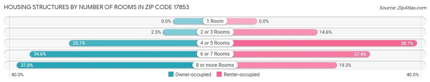 Housing Structures by Number of Rooms in Zip Code 17853