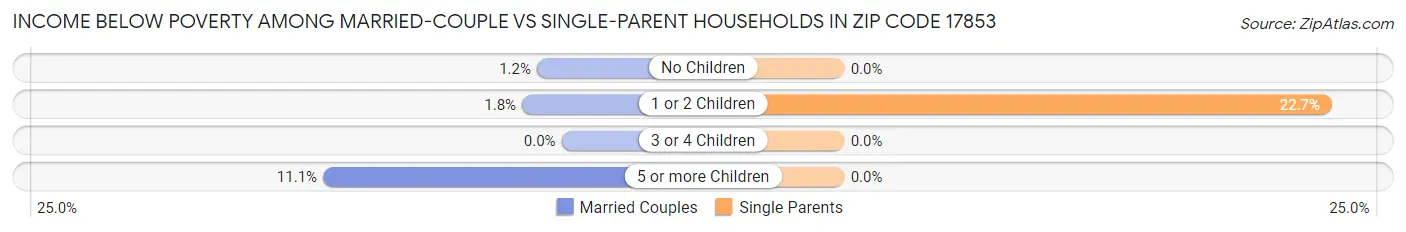 Income Below Poverty Among Married-Couple vs Single-Parent Households in Zip Code 17853