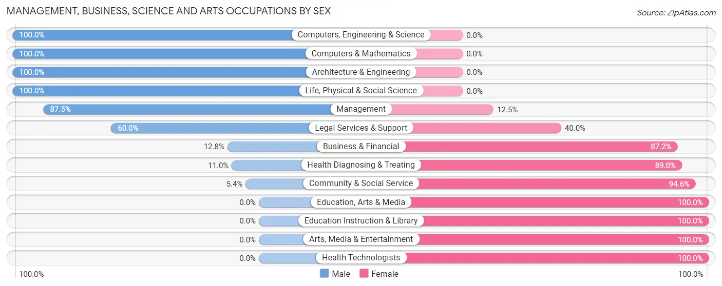 Management, Business, Science and Arts Occupations by Sex in Zip Code 17853