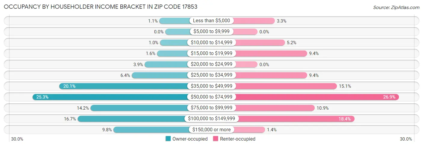 Occupancy by Householder Income Bracket in Zip Code 17853