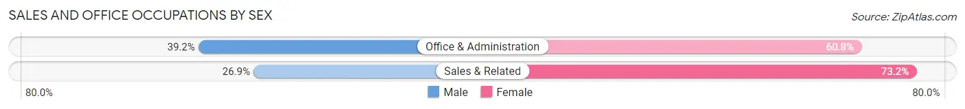Sales and Office Occupations by Sex in Zip Code 17853
