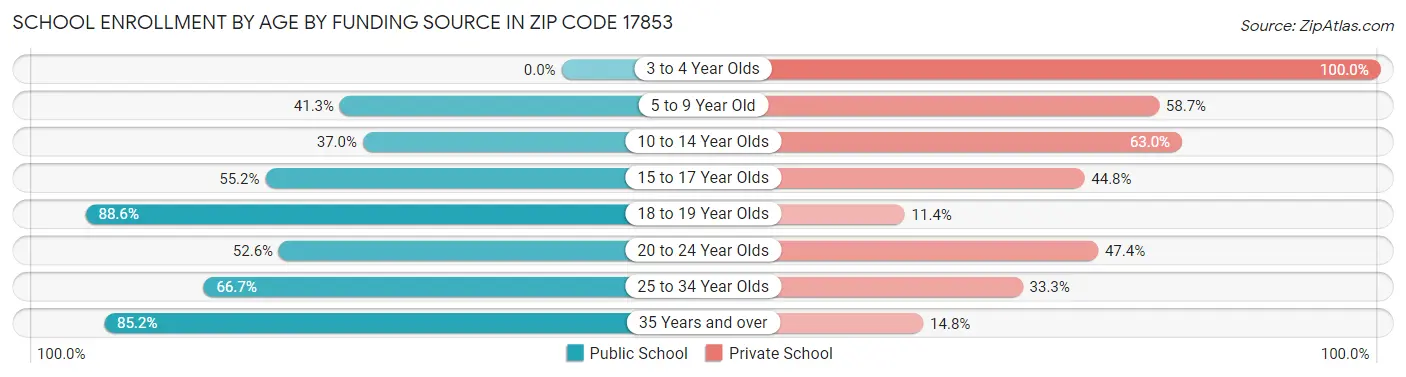 School Enrollment by Age by Funding Source in Zip Code 17853