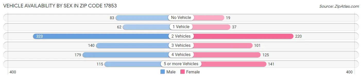 Vehicle Availability by Sex in Zip Code 17853