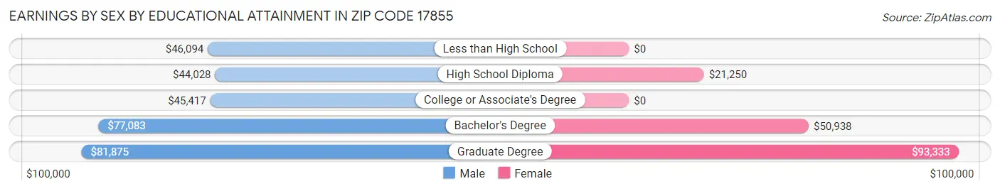 Earnings by Sex by Educational Attainment in Zip Code 17855
