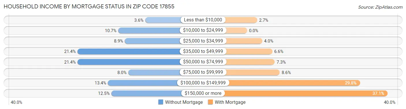 Household Income by Mortgage Status in Zip Code 17855