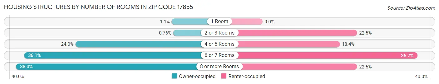 Housing Structures by Number of Rooms in Zip Code 17855
