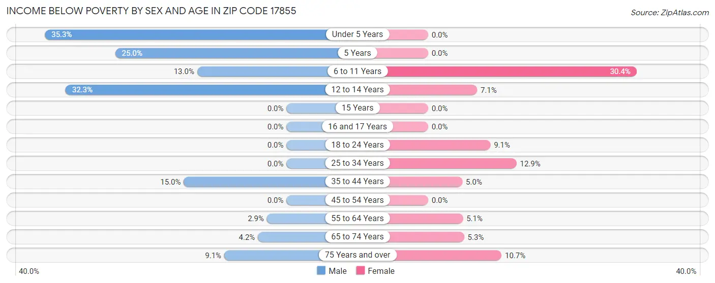 Income Below Poverty by Sex and Age in Zip Code 17855