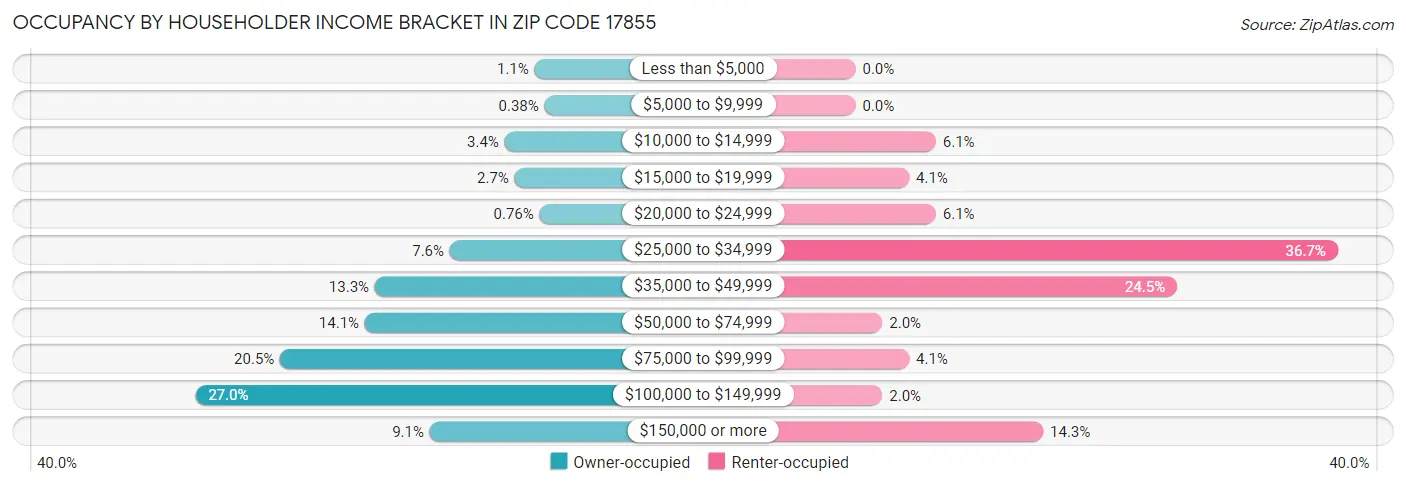 Occupancy by Householder Income Bracket in Zip Code 17855
