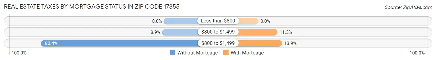 Real Estate Taxes by Mortgage Status in Zip Code 17855