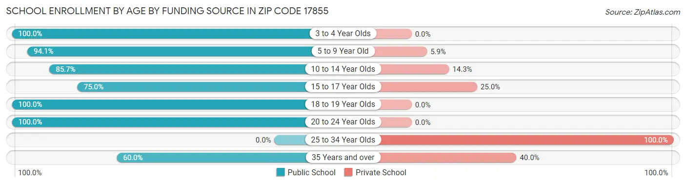 School Enrollment by Age by Funding Source in Zip Code 17855