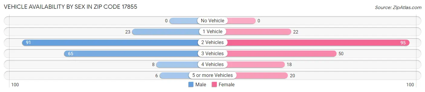 Vehicle Availability by Sex in Zip Code 17855
