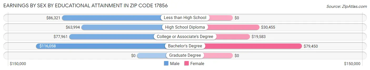Earnings by Sex by Educational Attainment in Zip Code 17856