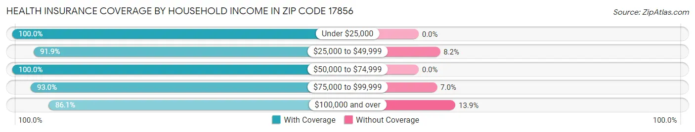 Health Insurance Coverage by Household Income in Zip Code 17856