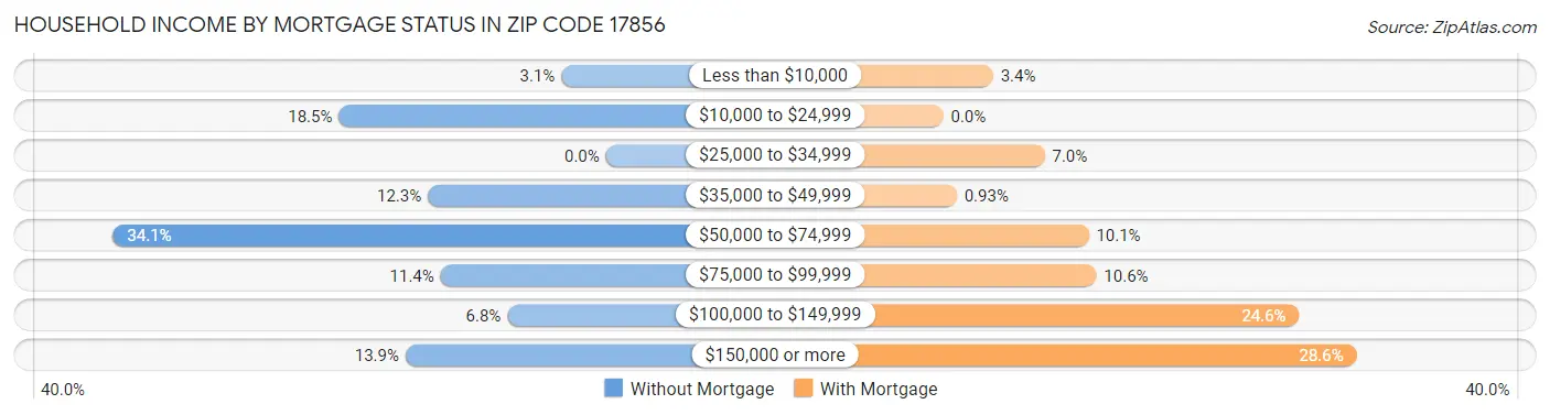 Household Income by Mortgage Status in Zip Code 17856