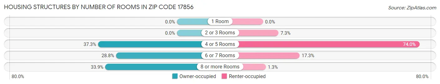Housing Structures by Number of Rooms in Zip Code 17856