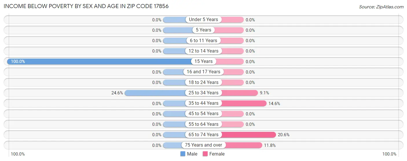 Income Below Poverty by Sex and Age in Zip Code 17856