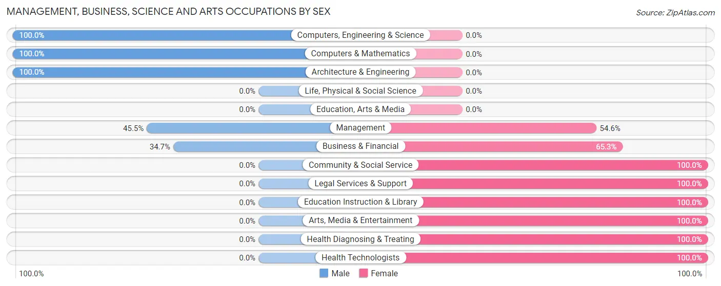 Management, Business, Science and Arts Occupations by Sex in Zip Code 17856