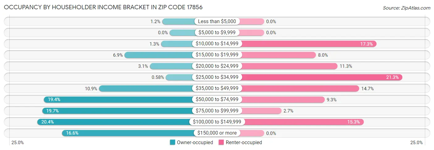Occupancy by Householder Income Bracket in Zip Code 17856