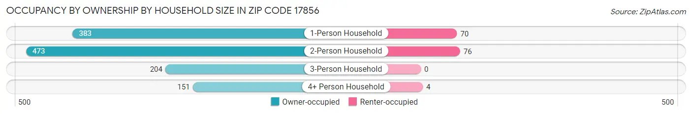 Occupancy by Ownership by Household Size in Zip Code 17856