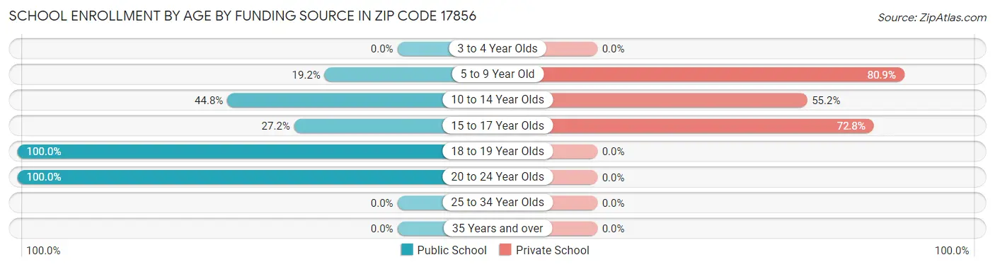 School Enrollment by Age by Funding Source in Zip Code 17856