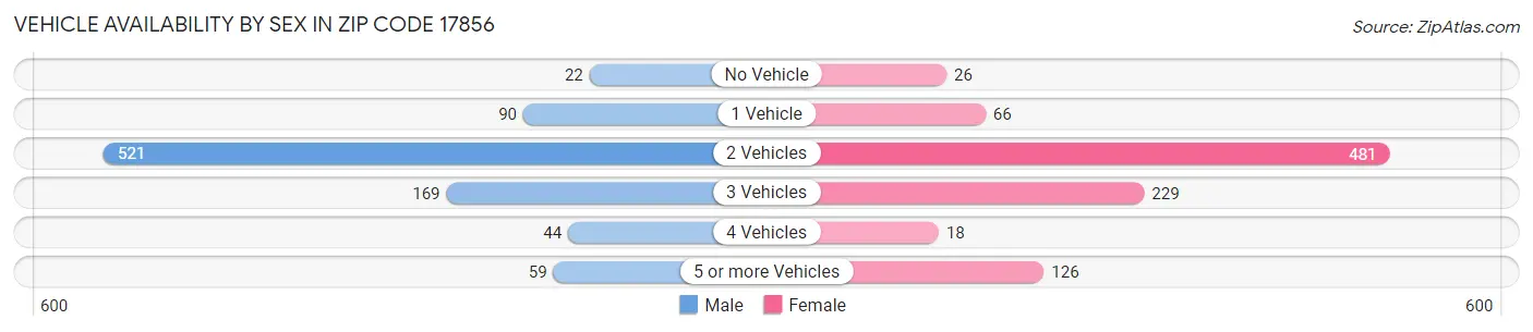 Vehicle Availability by Sex in Zip Code 17856