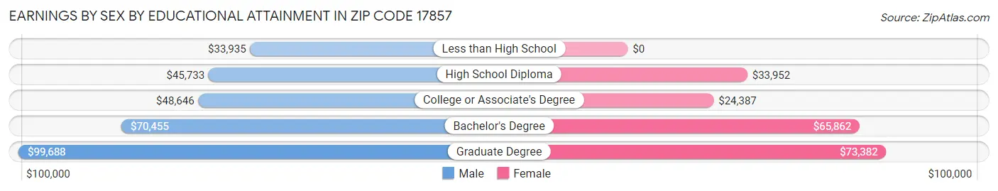 Earnings by Sex by Educational Attainment in Zip Code 17857