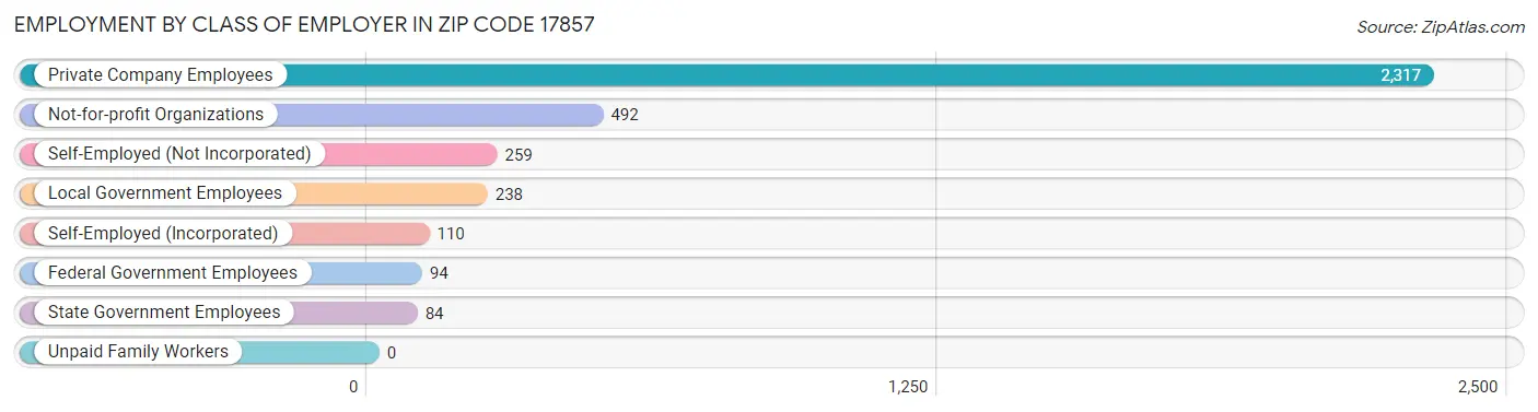 Employment by Class of Employer in Zip Code 17857