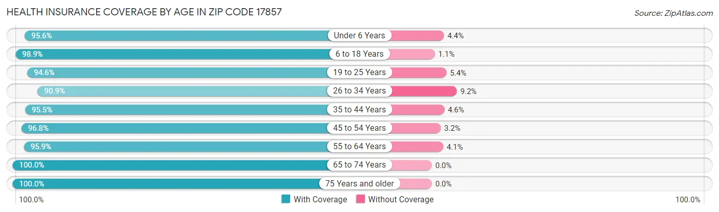 Health Insurance Coverage by Age in Zip Code 17857