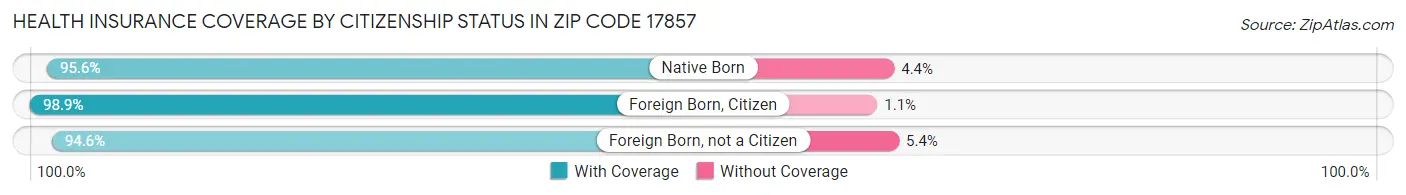 Health Insurance Coverage by Citizenship Status in Zip Code 17857