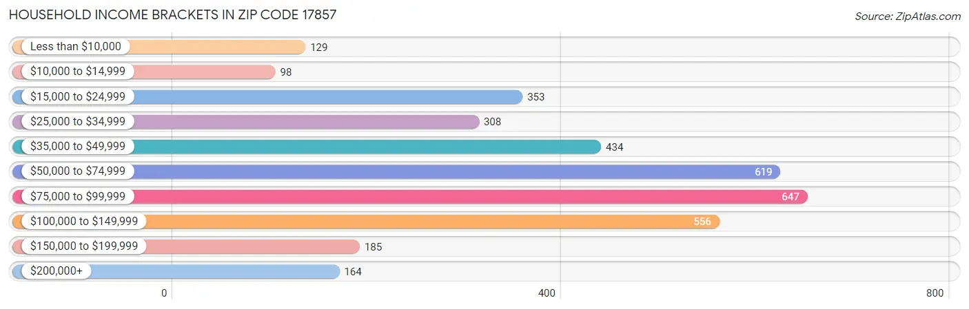 Household Income Brackets in Zip Code 17857