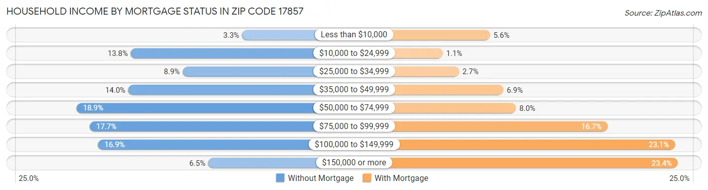 Household Income by Mortgage Status in Zip Code 17857