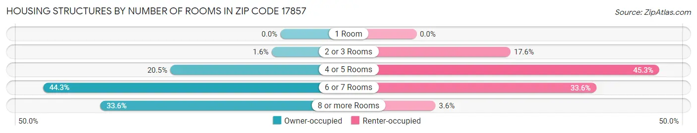 Housing Structures by Number of Rooms in Zip Code 17857