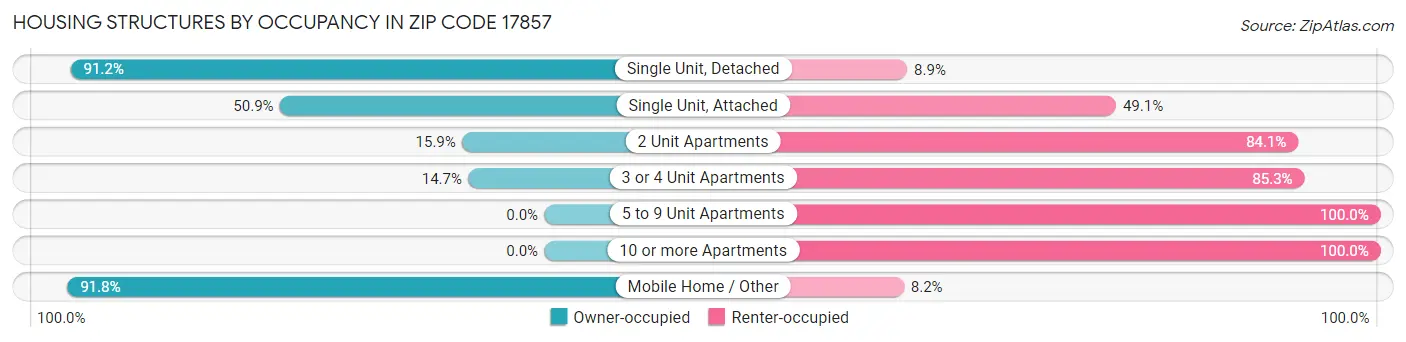 Housing Structures by Occupancy in Zip Code 17857