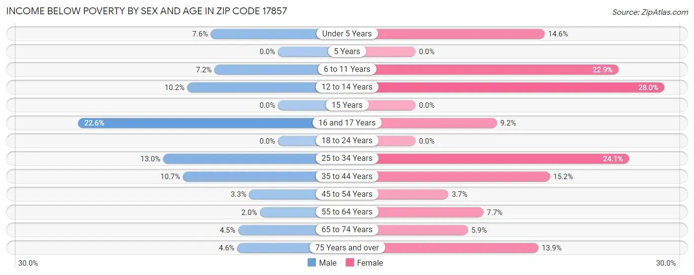 Income Below Poverty by Sex and Age in Zip Code 17857
