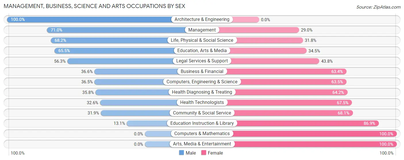 Management, Business, Science and Arts Occupations by Sex in Zip Code 17857