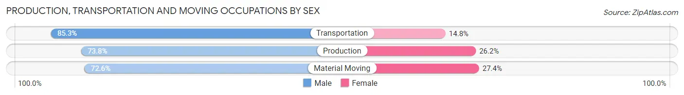 Production, Transportation and Moving Occupations by Sex in Zip Code 17857