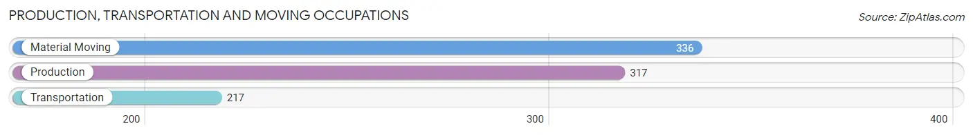 Production, Transportation and Moving Occupations in Zip Code 17857